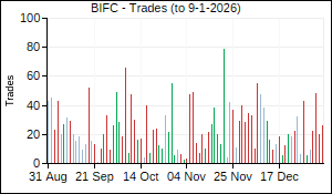 BIFC Trades