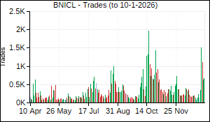 BNICL Trades