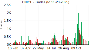 BNICL Trades