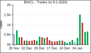 BNICL Trades
