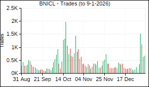 BNICL Trades