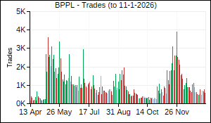 BPPL Trades