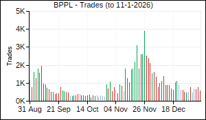 BPPL Trades