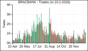 BRACBANK Trades