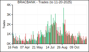 BRACBANK Trades
