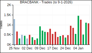 BRACBANK Trades