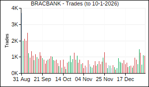 BRACBANK Trades