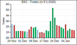 BSC Trades