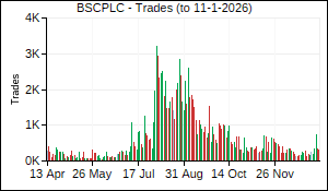 BSCPLC Trades