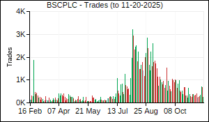 BSCPLC Trades