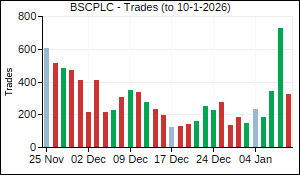 BSCPLC Trades
