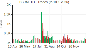 BSRMLTD Trades