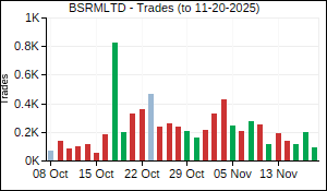 BSRMLTD Trades