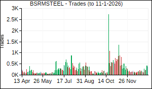 BSRMSTEEL Trades