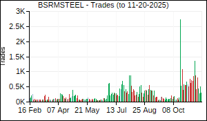BSRMSTEEL Trades