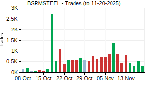 BSRMSTEEL Trades