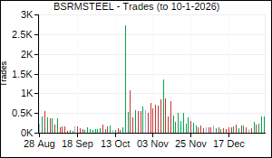 BSRMSTEEL Trades