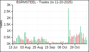 BSRMSTEEL Trades