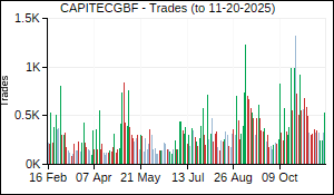 CAPITECGBF Trades