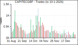 CAPITECGBF Trades