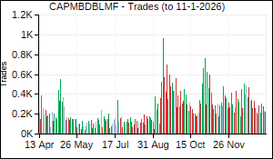 CAPMBDBLMF Trades