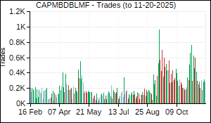 CAPMBDBLMF Trades