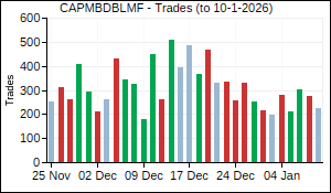 CAPMBDBLMF Trades