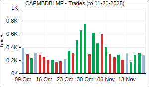 CAPMBDBLMF Trades
