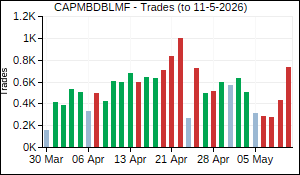 CAPMBDBLMF Trades
