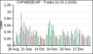 CAPMBDBLMF Trades