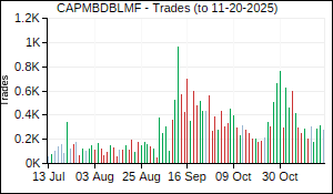 CAPMBDBLMF Trades
