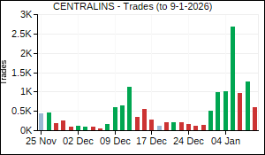 CENTRALINS Trades