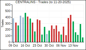 CENTRALINS Trades