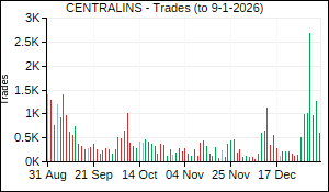 CENTRALINS Trades