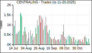 CENTRALINS Trades