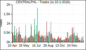 CENTRALPHL Trades