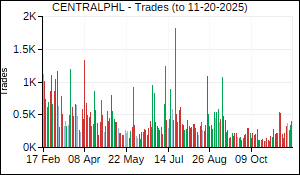 CENTRALPHL Trades