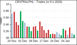CENTRALPHL Trades