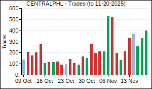CENTRALPHL Trades