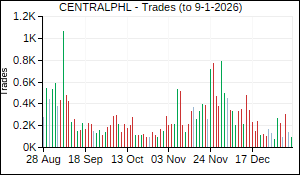 CENTRALPHL Trades