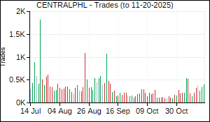 CENTRALPHL Trades