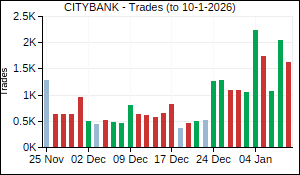 CITYBANK Trades