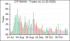 CITYBANK Trades