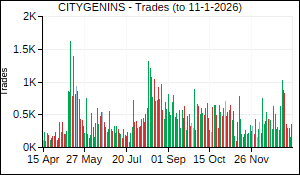 CITYGENINS Trades
