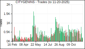 CITYGENINS Trades