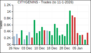 CITYGENINS Trades