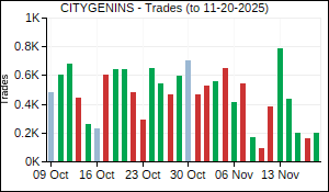 CITYGENINS Trades