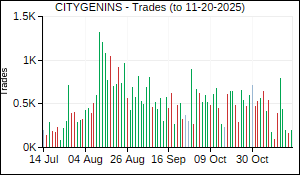 CITYGENINS Trades
