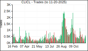CLICL Trades