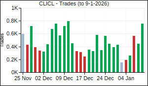 CLICL Trades